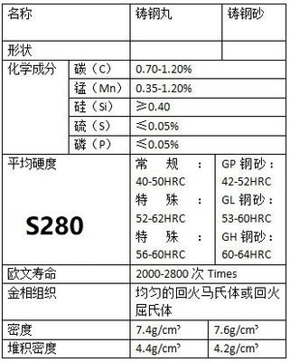 0.8mm S280 スチールショット 造船および金属産業の砂吹き用