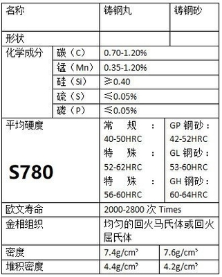 金属産業における乾燥噴霧砂吹きのためのインテリジェント・ポーチスチール・ショット