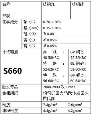 ショット・ブレッシング S660 2.0mm 直径のカスタマイズされた磨き鋼ショット製品