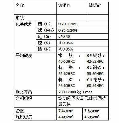 ドライスプレー砂吹き方法 S110 スタールショット パーソナライゼーションと0.3mm直径